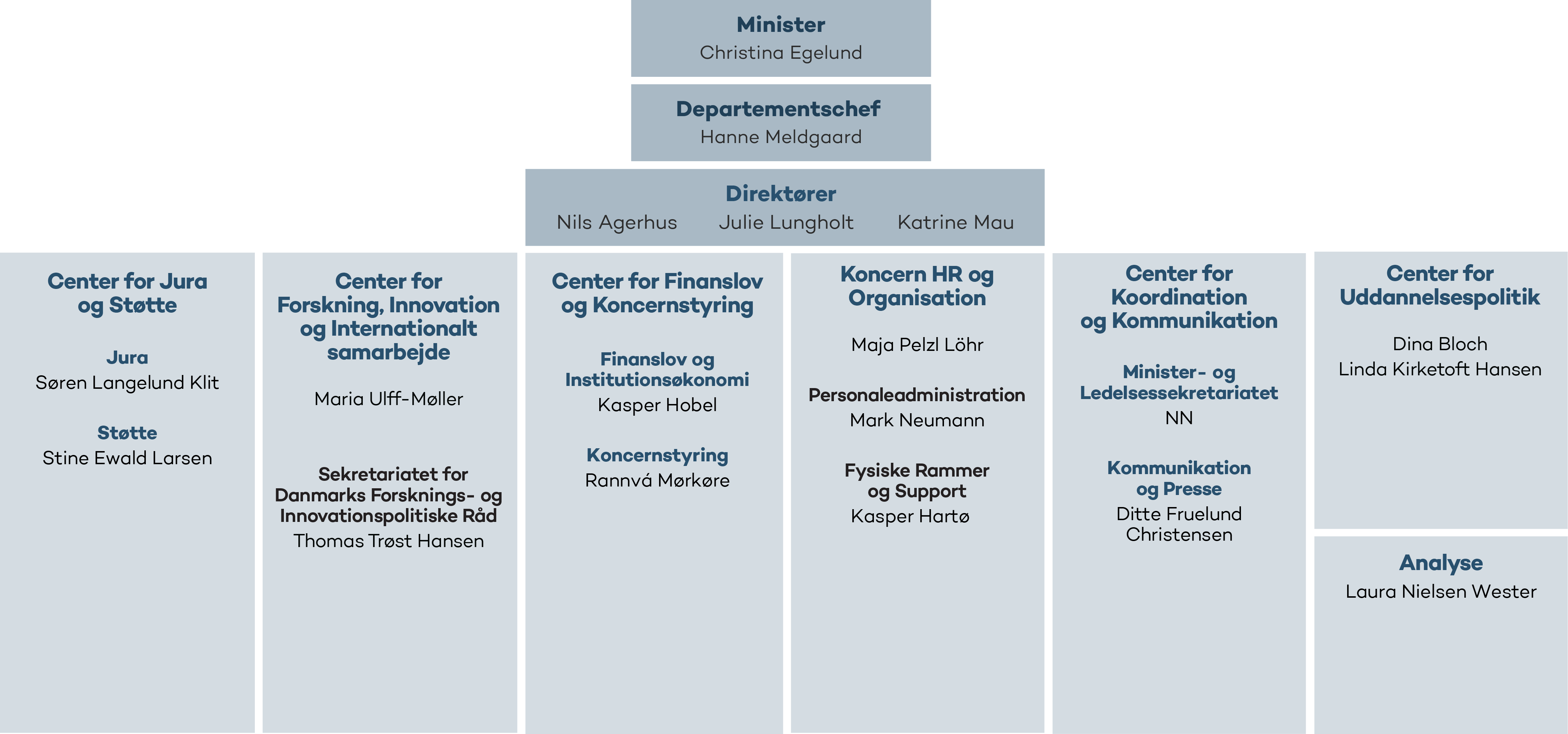 Organisationsdiagram for Uddannelses- og Forskningsministeriets departement