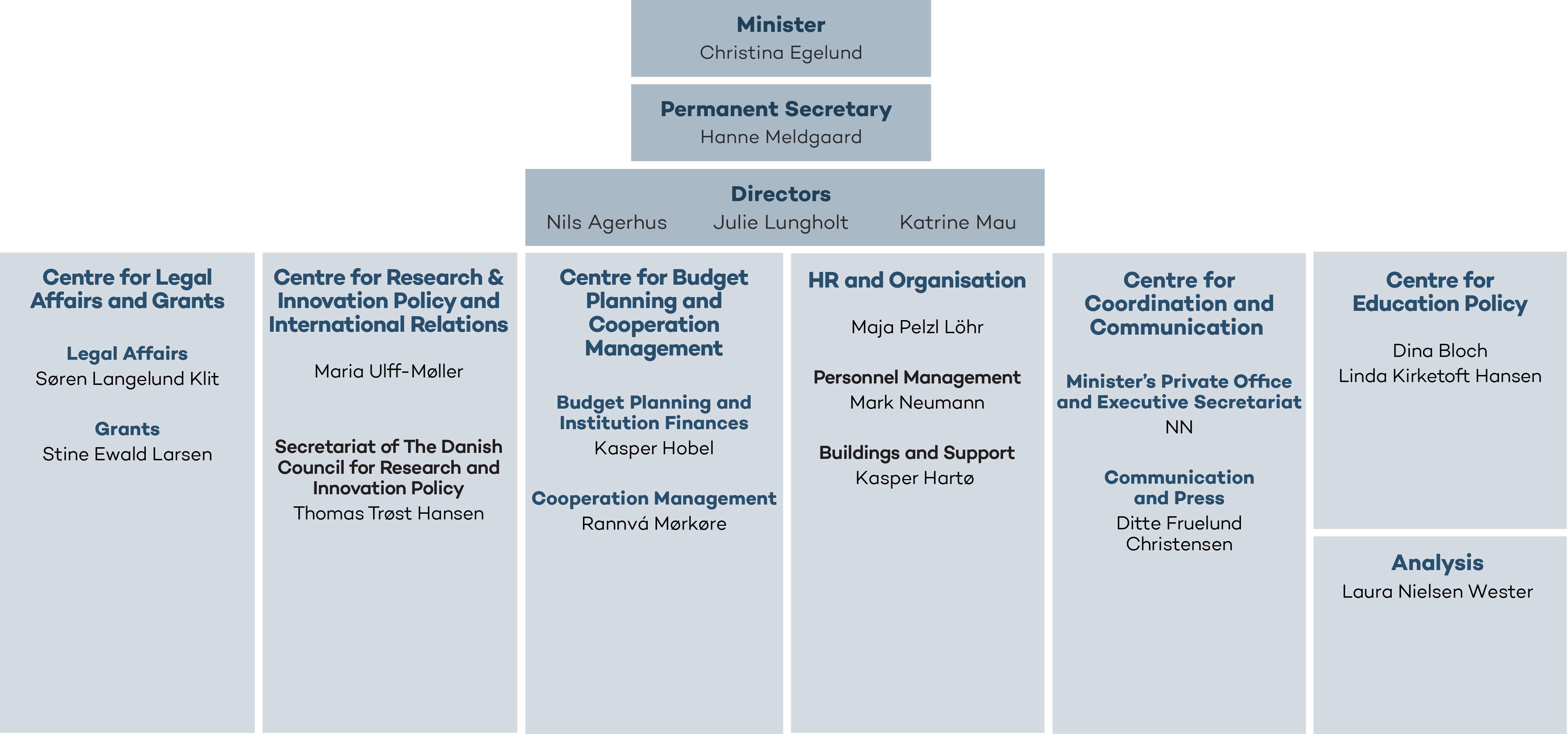 Organisation chart for the Department (Permanent Secretary's Department)