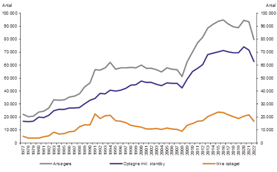 Figur af samlet optag Samlet optag 2022
