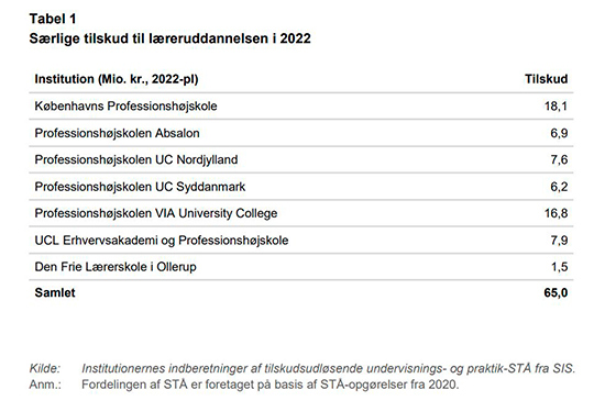Særlige tilskud til læreruddannelsen i 2022 Særlige tilskud til læreruddannelsen i 2022