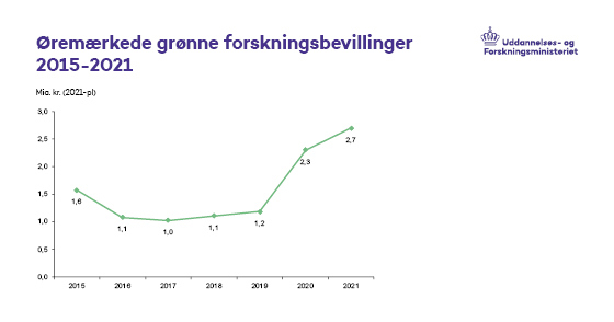 Øremærkede grønne forskningsbevillinger Øremærkede grønne forskningsbevillinger